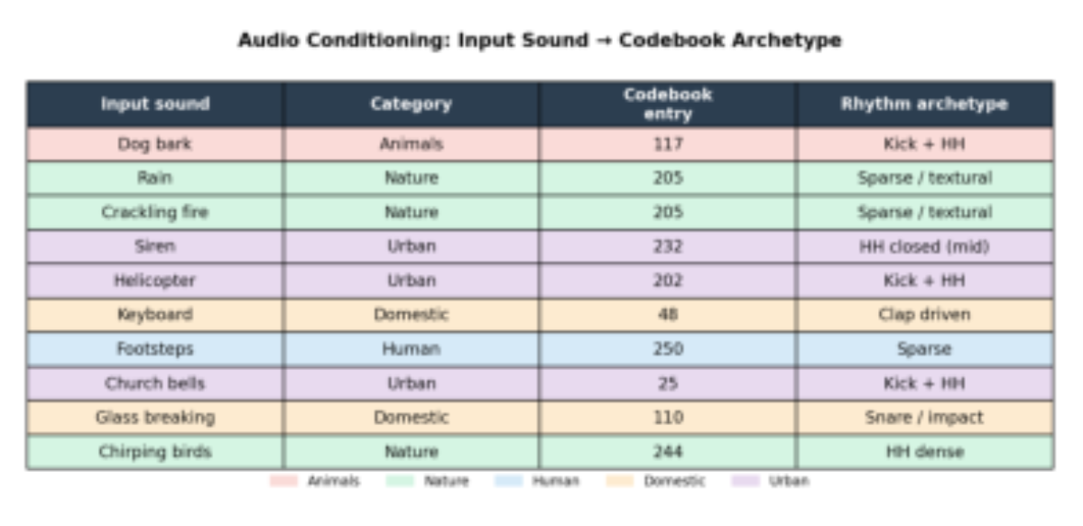 原论文 Figure 2:Ten diverse input sounds mapped to codebook archetypes via spectral nearest-neighbor retrieval.