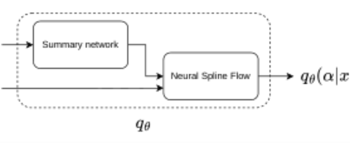 原论文 Figure 2:Summary of the neural architecture.