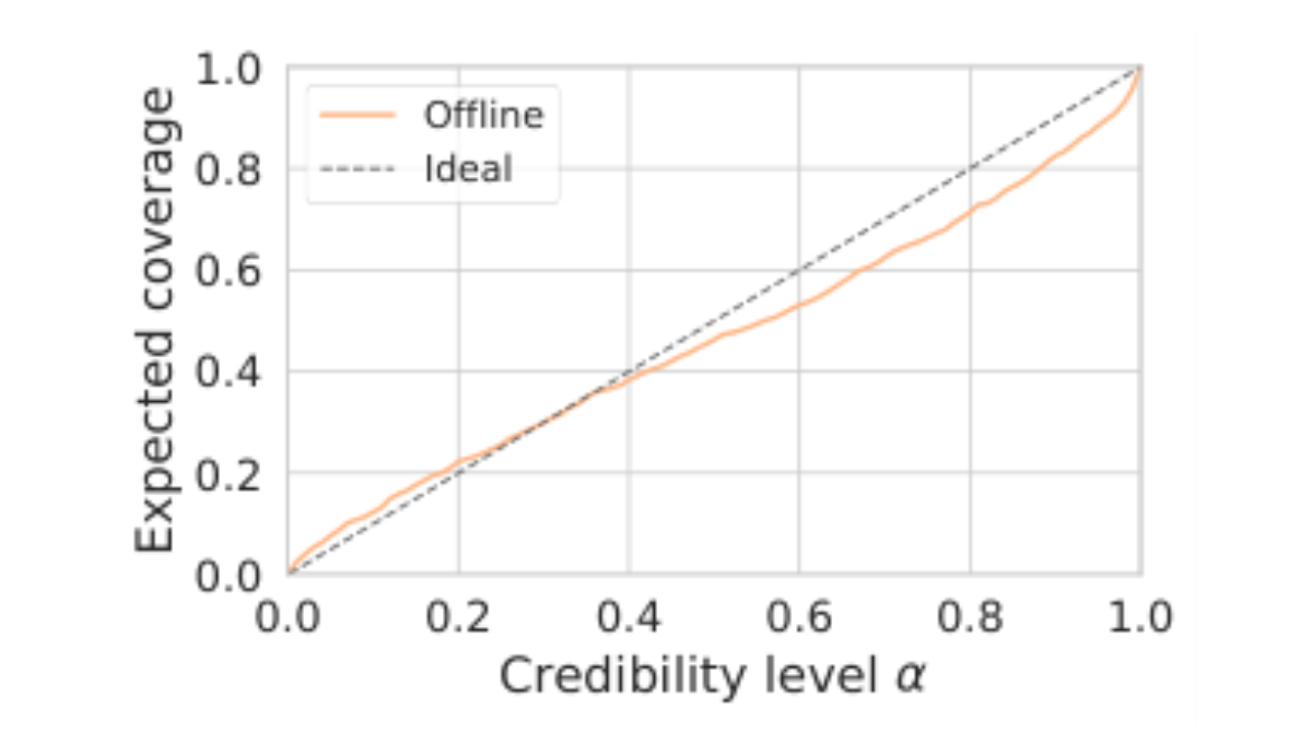 原论文 Figure 5:TARP expected coverage of the offline posterior over 500 held-out plates.