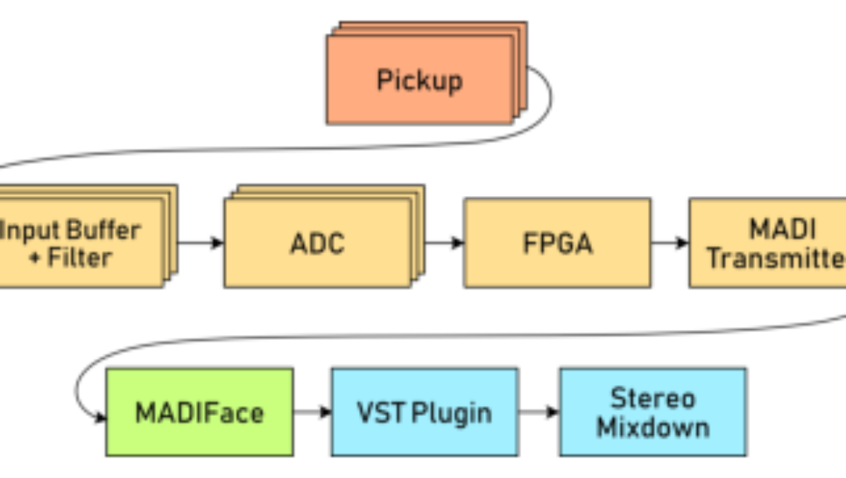 原论文 Figure 2:Signal flow of the PolyMap Pickup System.
