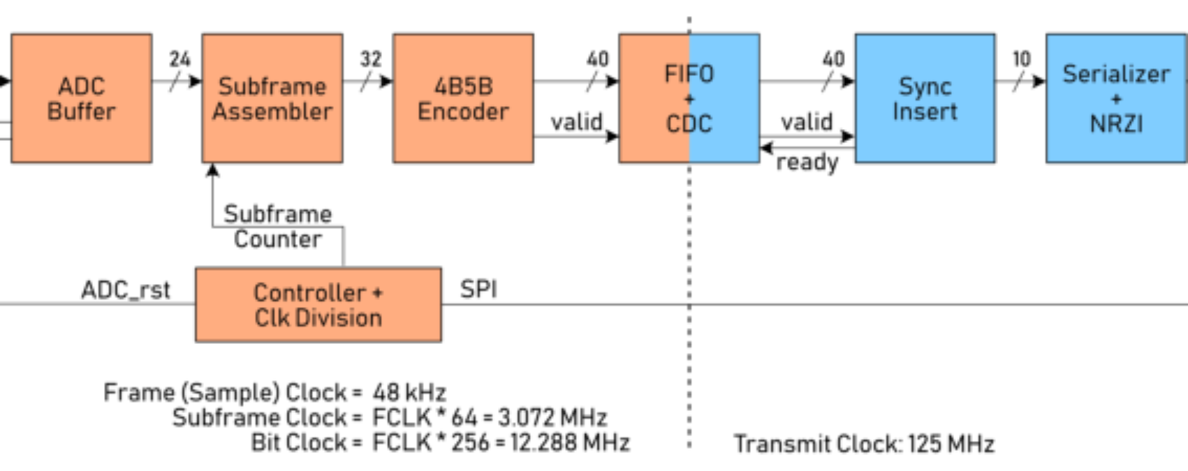 原论文 Figure 5:FPGA RTL Overview Diagram with the two clock domains shown in orange and blue.