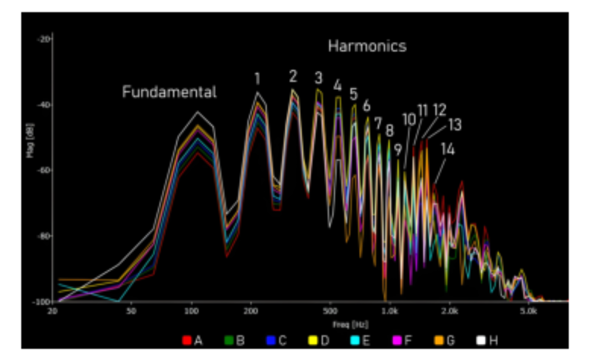 原论文 Figure 8:Spectrum of the open A string right after plucking.