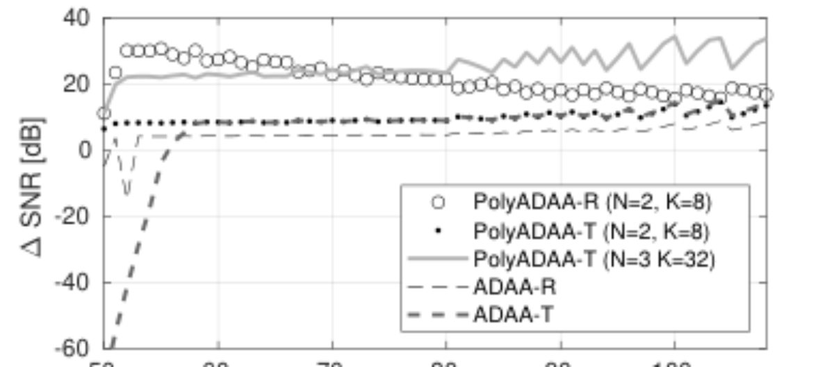 原论文 Figure 2:SNR improvement with respect to the trivial method.