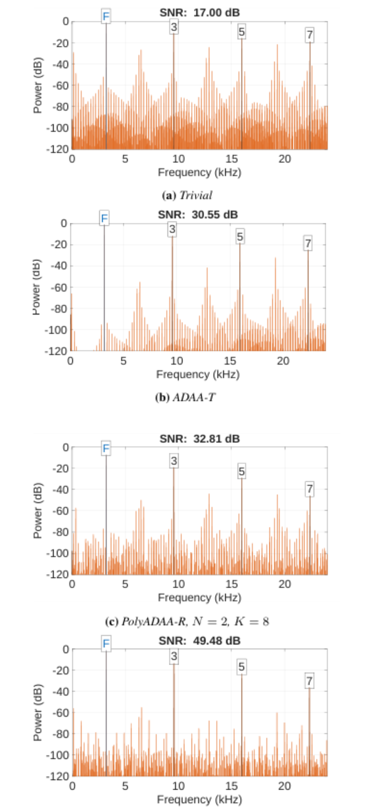 原论文 Figure 4:SNR and spectra of a sine input (3192 Hz) processed by a hard-clipping nonlinearity, using the…
