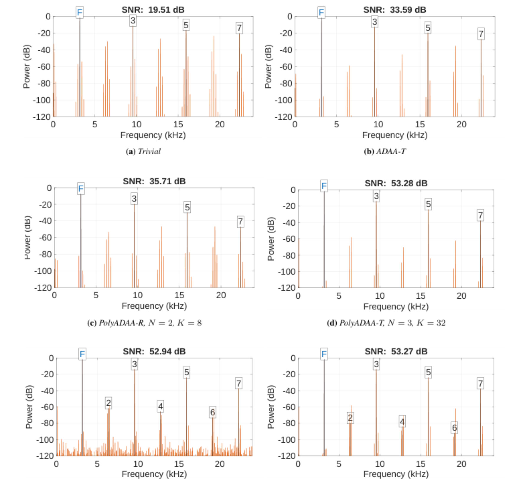 原论文 Figure 5:SNR and spectra of a sine input (3192 Hz) processed by a tanh, using the original ADAA methods…