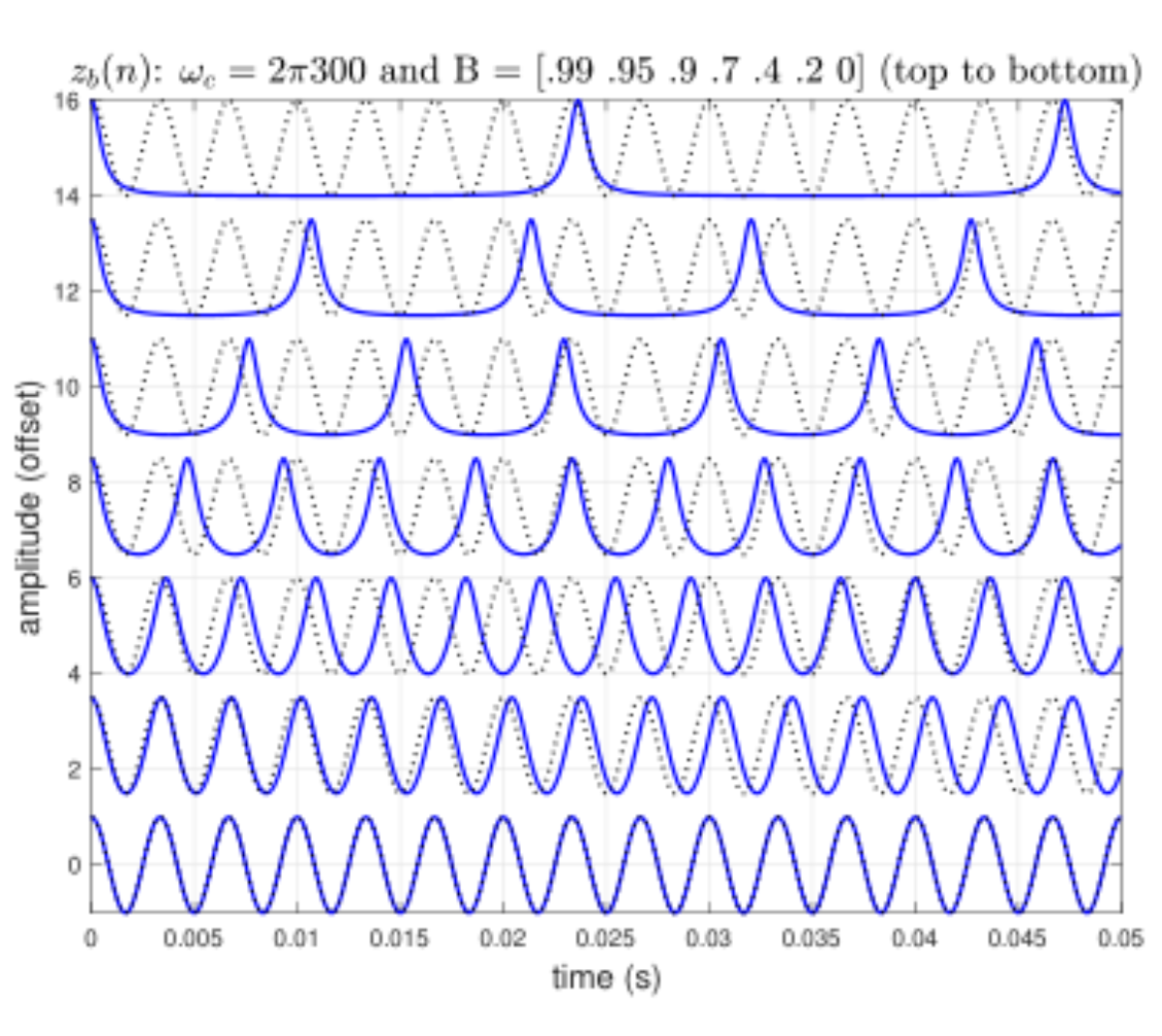原论文 Figure 1:Loopback FM oscillator zb(n) is shown for several val- ues of feedback coefficient B.