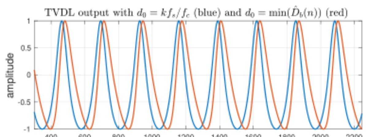 原论文 Figure 5:The TVDL output when the offset is set according to (58) (blue) and when simply set to the…