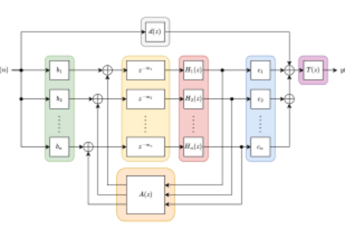 原论文 Figure 1:Architecture of the FDN implementation.