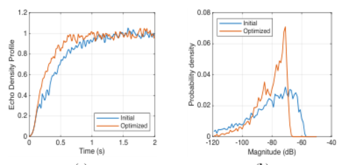 原论文 Figure 4:Echo density profile (a) and modal excitation distribu- tion (b) of the optimized FDN compared to…