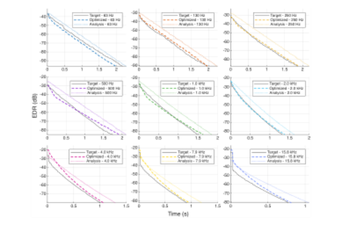 原论文 Figure 5:EDR of the optimized impulse response compared to the target and to the impulse response obtained…