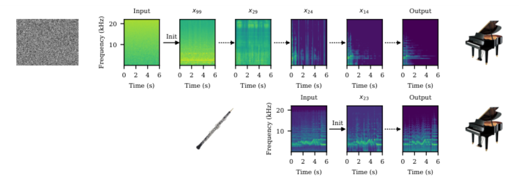 原论文 Figure 2:Diffusion generation compared with warm initialization.
