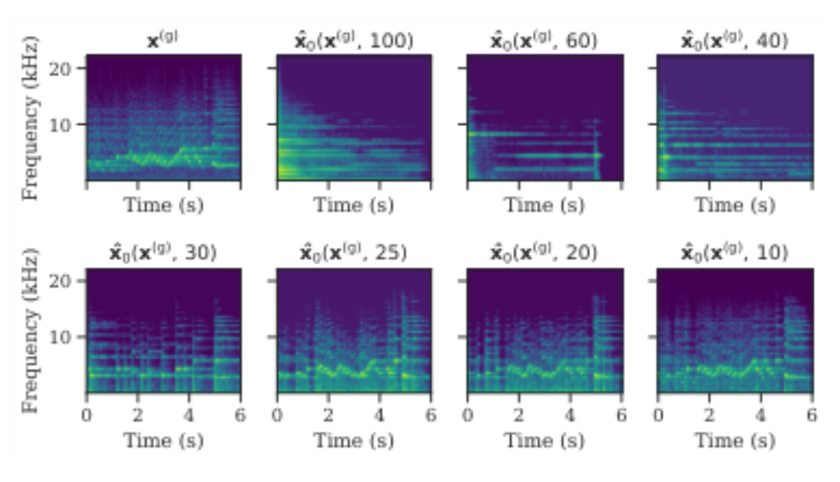 原论文 Figure 3:Spectrograms of oboe-to-piano timbre transfer for dif- ferent initialization times tinit.