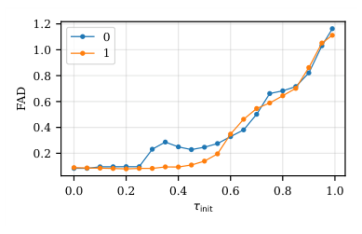 原论文 Figure 5:FAD as a function of τinit for oboe-to-piano timbre trans- fer for λ = 0 and λ = 1.