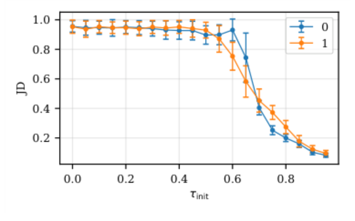 原论文 Figure 8:JD as a function of τinit for string-to-clarinet timbre transfer for λ = 0 and λ = 1.