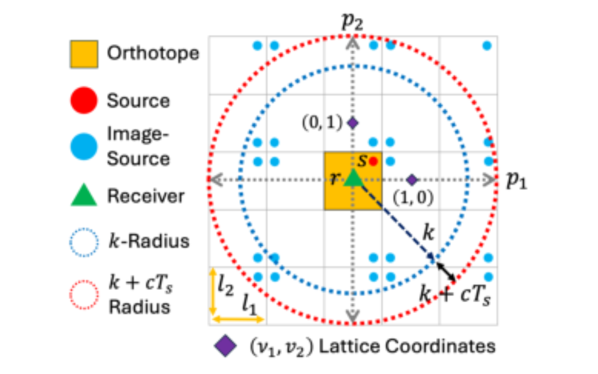 原论文 Figure 1:Reflecting the source across the orthotope planes gen- erates the image-sources.