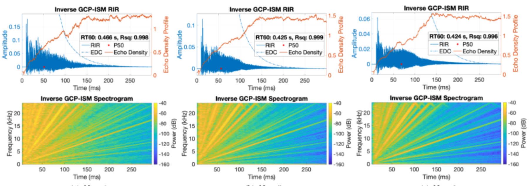 原论文 Figure 10:Echo density of higher-dimensional (N > 3) GCP-ISM RIRs converges to 1.5 (higher density in…