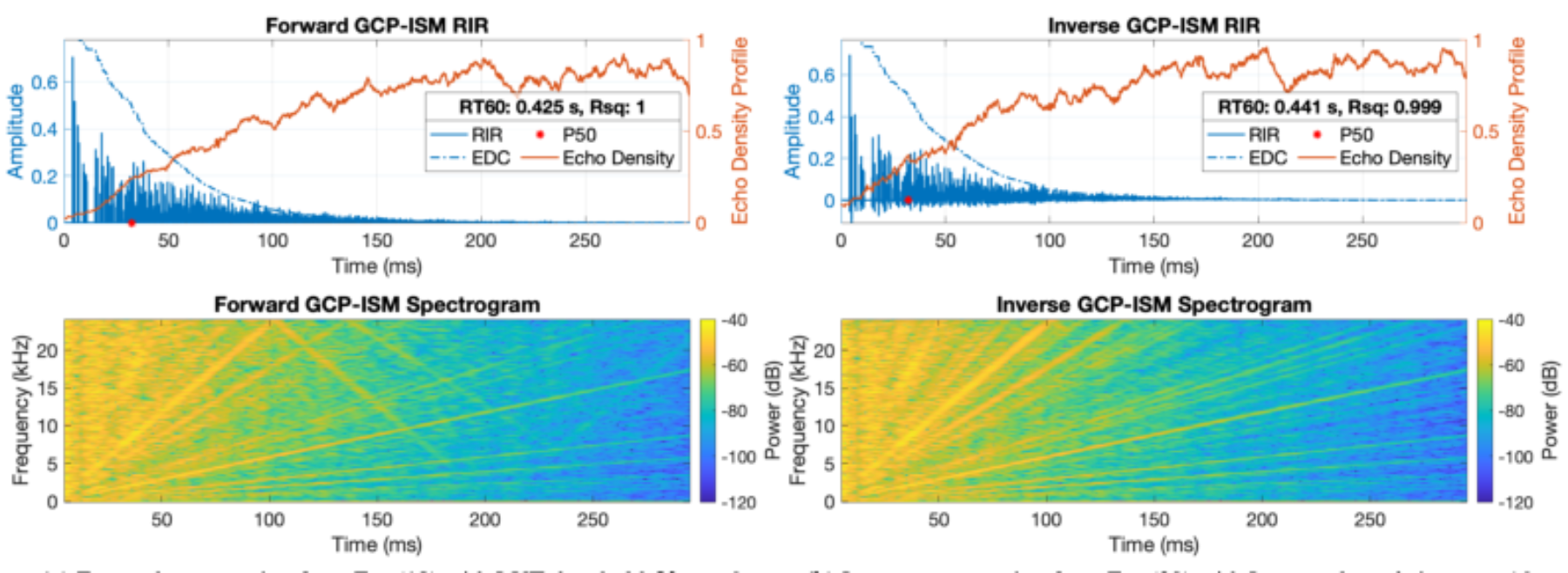 原论文 Figure 5:The following parameters generate RIRs for forward and inverse GCP-ISM constructions: s = [1, 0,…