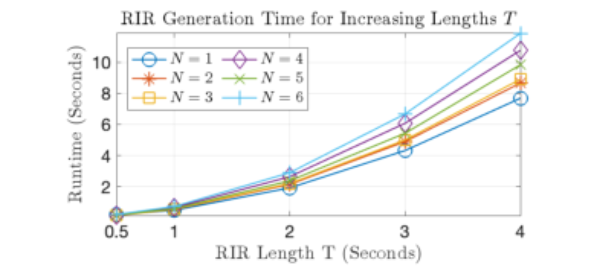 原论文 Figure 8:Doubling the RIR length T more than quadruples the run-time costs, regardless of dimension N.