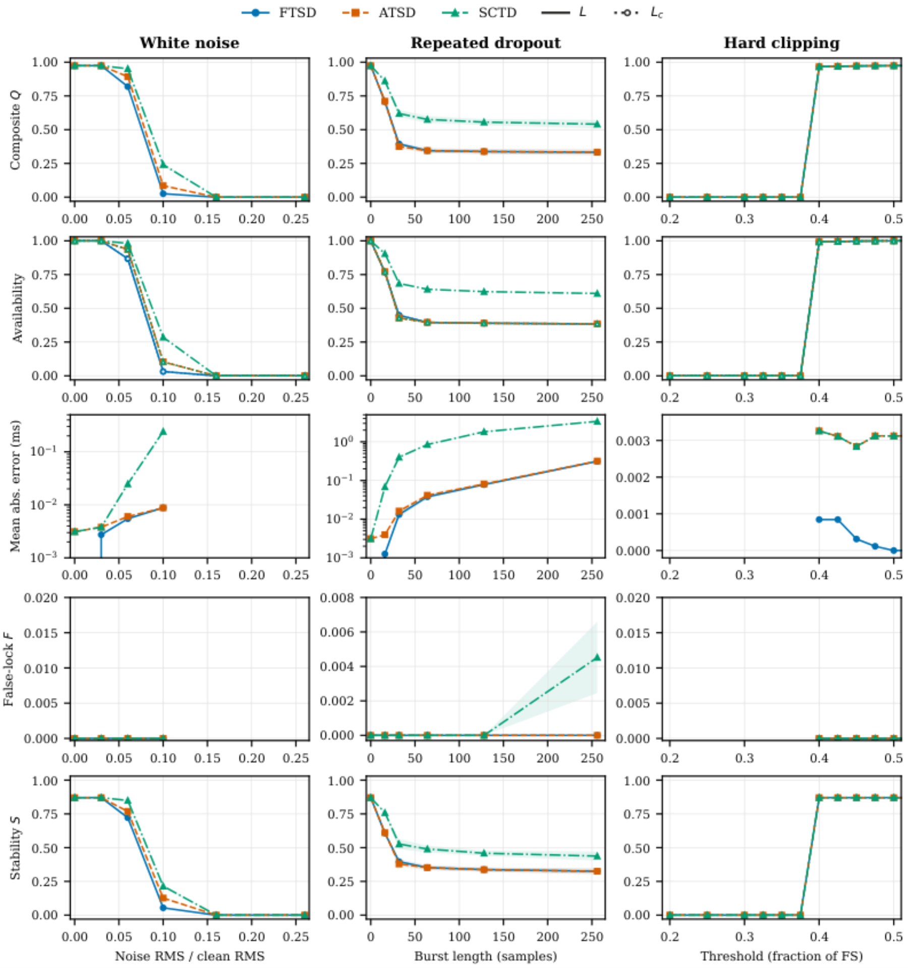 原论文 Figure 1:Component results for white noise (left), repeated dropout (center), and hard clipping (right).