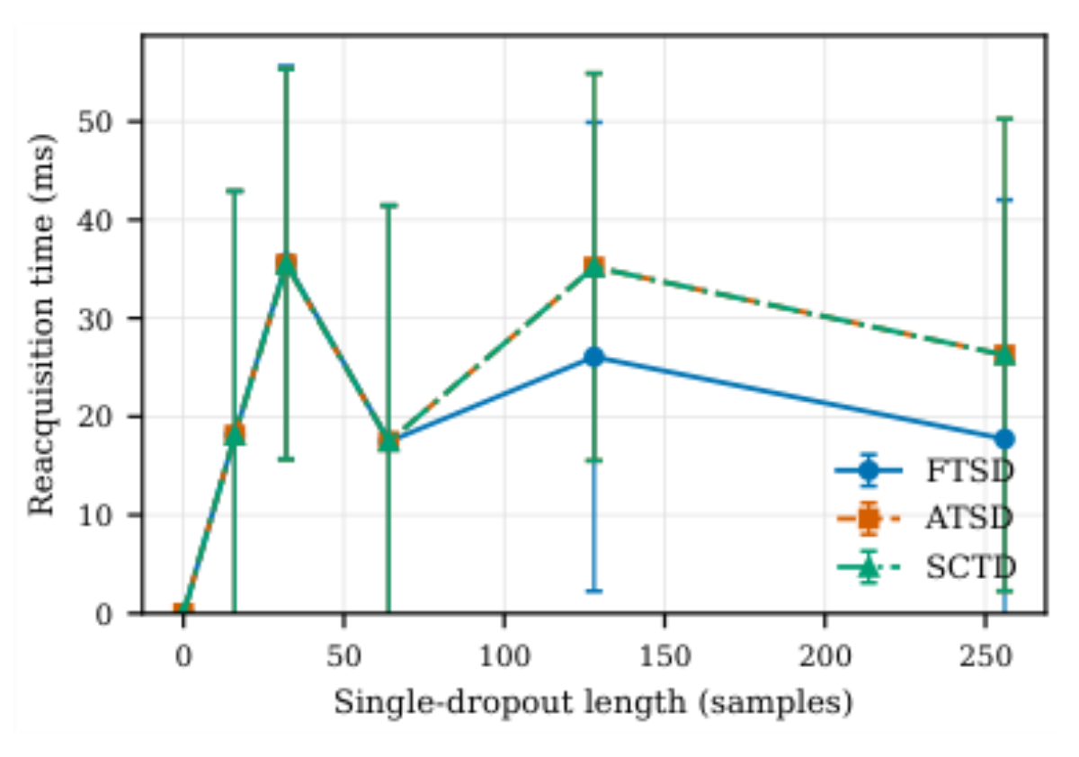 原论文 Figure 2:Confirmed reacquisition time after one isolated dropout.