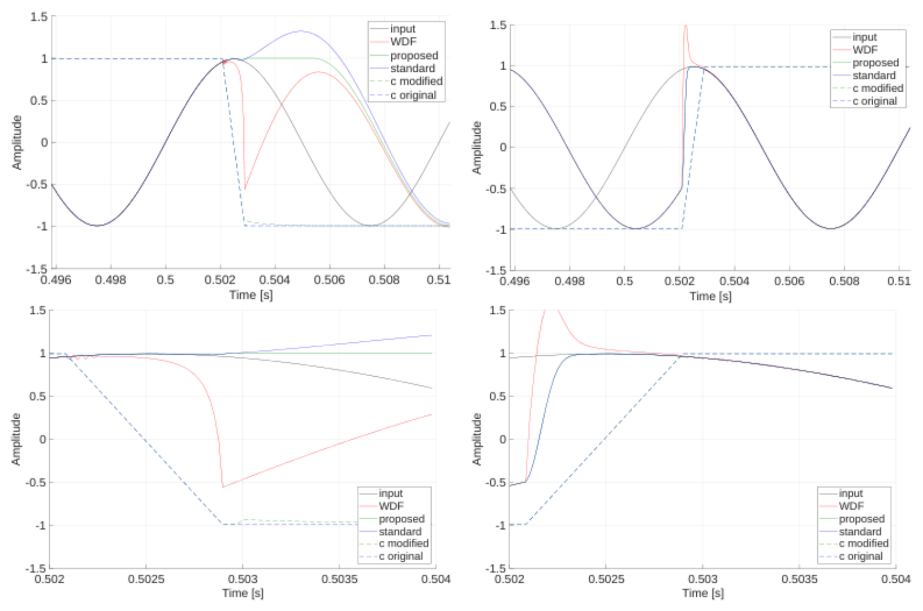 原论文 Figure 1:Plots (above) and x-axis zoomed versions (below) of the response to a 100 Hz sinusoidal input at…