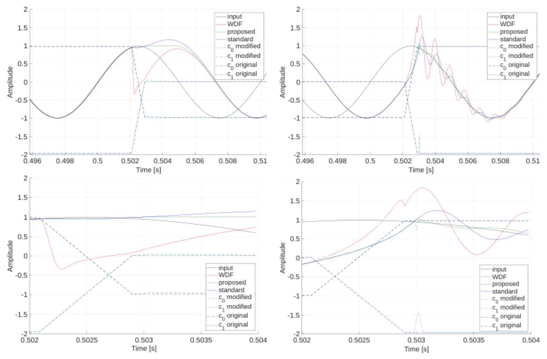 原论文 Figure 2:Plots (above) and x-axis zoomed versions (below) of the response to a 100 Hz sinusoidal input at…