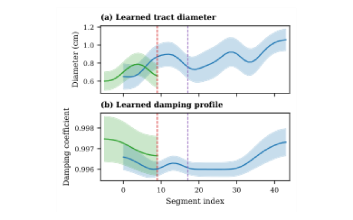 原论文 Figure 5:Learned B-spline profiles for a representative segment (A3 interval): oral and sublingual…