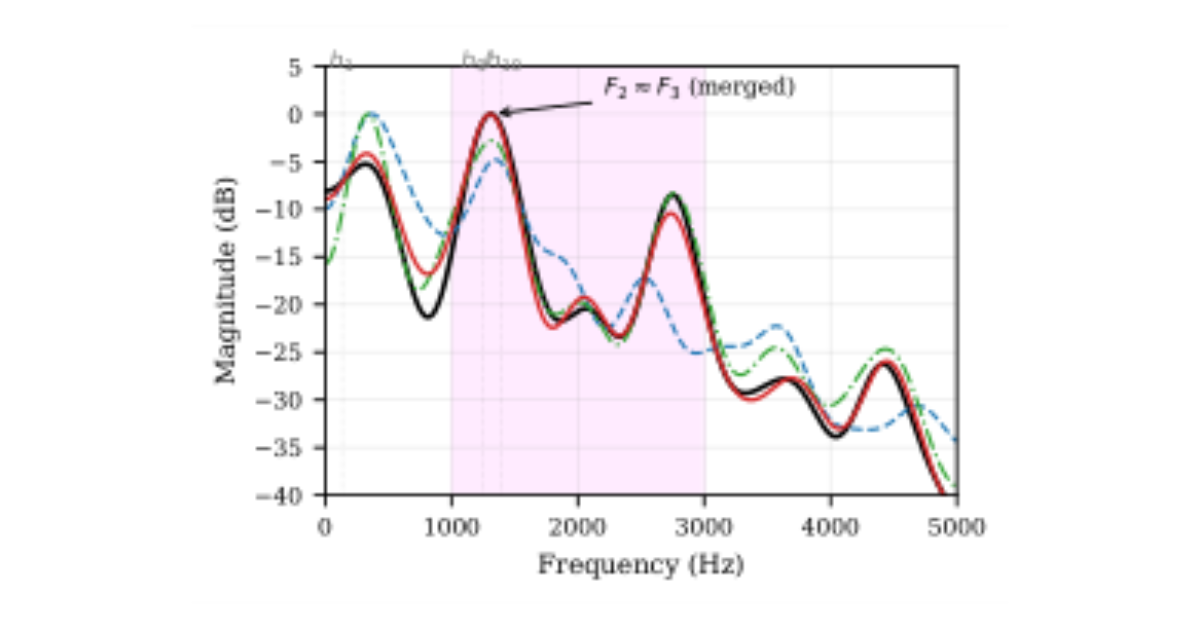 原论文 Figure 6:Cepstral spectral envelopes (Nceps = 30) for the Bergevin T1 segment at t = 1.9 s (midpoint).