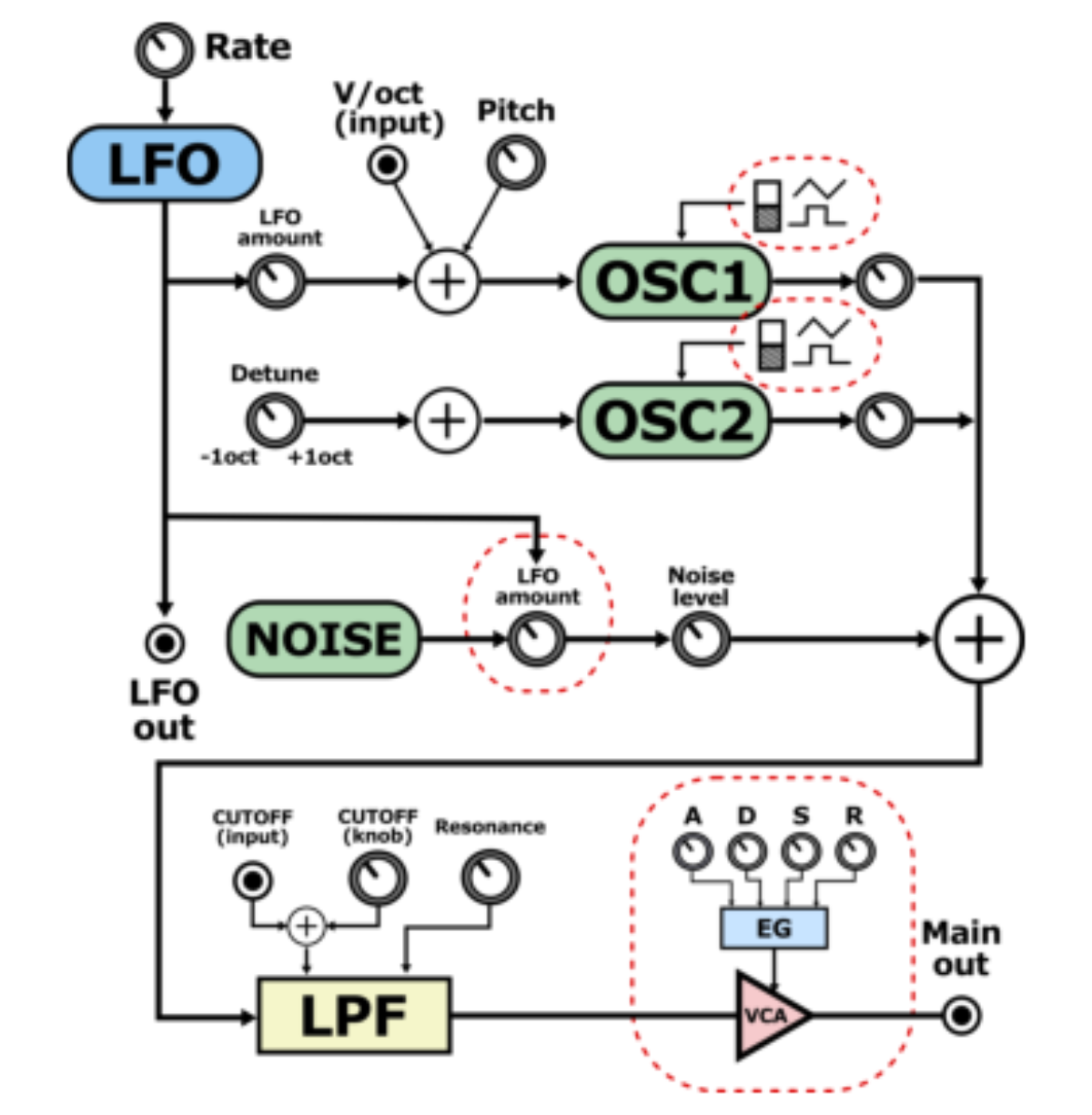 原论文 Figure 1:Synth module diagram given as additional visual in- struction to participants.