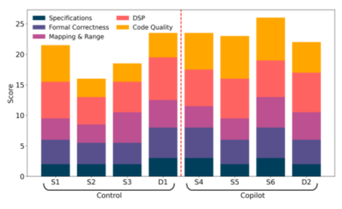 原论文 Figure 2:Score breakdown for each participant across the five evaluation categories.