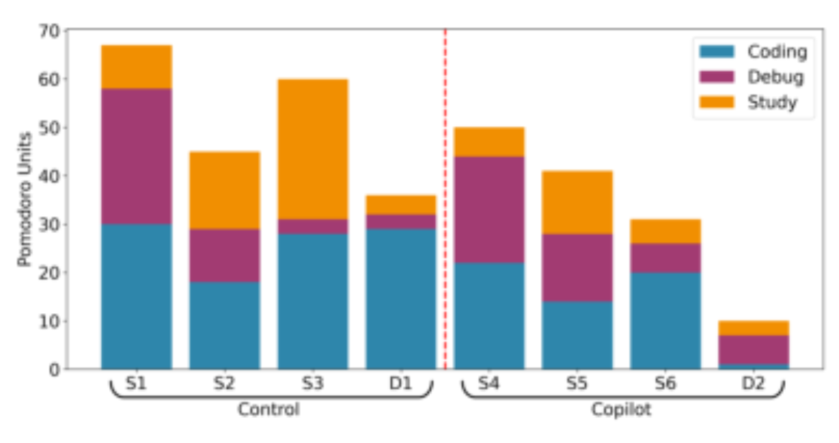 原论文 Figure 6:Development time distribution across participants, ex- pressed in Pomodoro units and divided into…