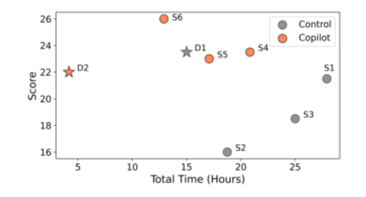 原论文 Figure 7:Relationship between total development time (hours) and overall score.