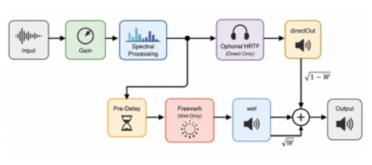 原论文 Figure 1:Real-time signal topology. The reverberant branch is stereo and non-directional; optional binaural…