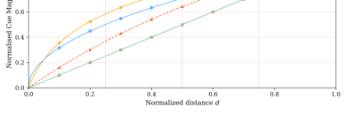 原论文 Figure 2:Normalized cue magnitudes as a function of the distance parameter d (bottom axis) and…