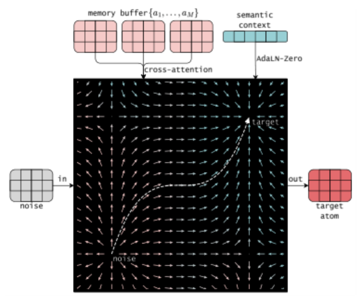 原论文 Figure 2:Inference architecture. The Transformer-based vector field Fθ is conditioned on past atomic…