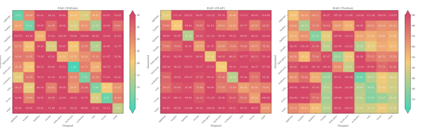 原论文 Figure 3:Class-wise distance matrices for generated versus original audio.