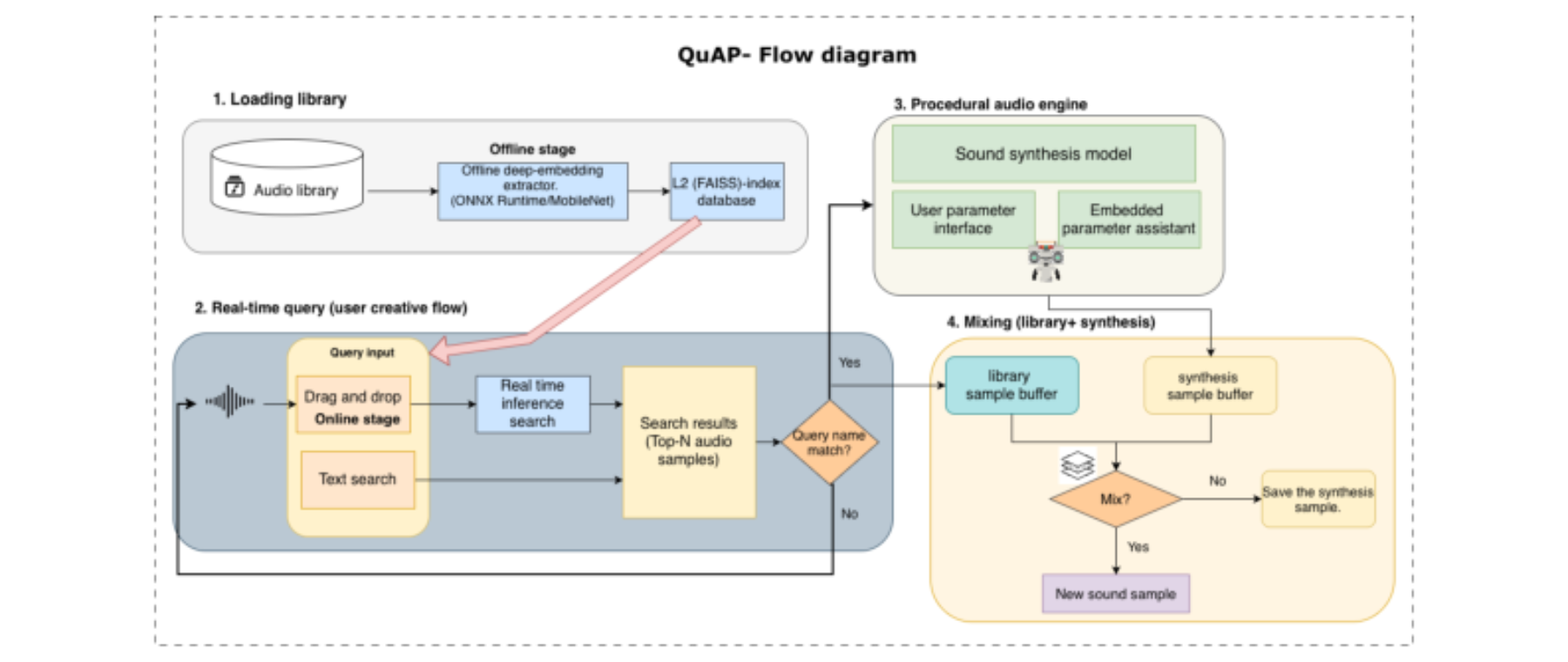 原论文 Figure 1:QuAP system architecture.
