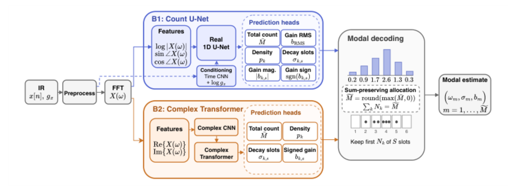 原论文 Figure 1:Task B architectures and shared decoding.