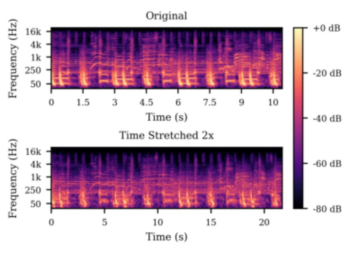 原论文 Figure 1:Spectrogram comparison of an excerpt of Lauryn Hill’s song Ex-Factor stretched by 2×.