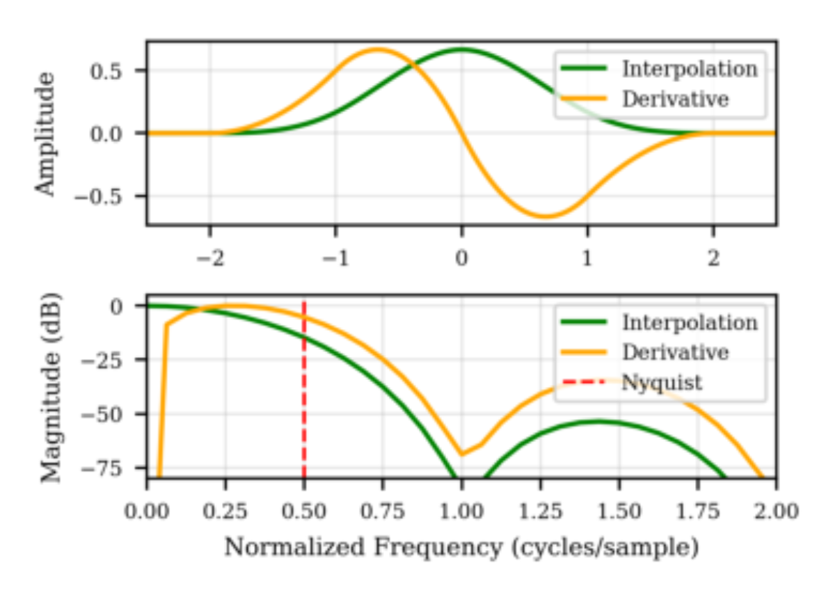 原论文 Figure 3:The impulse and frequency responses of the B-spline kernel and its first derivative.
