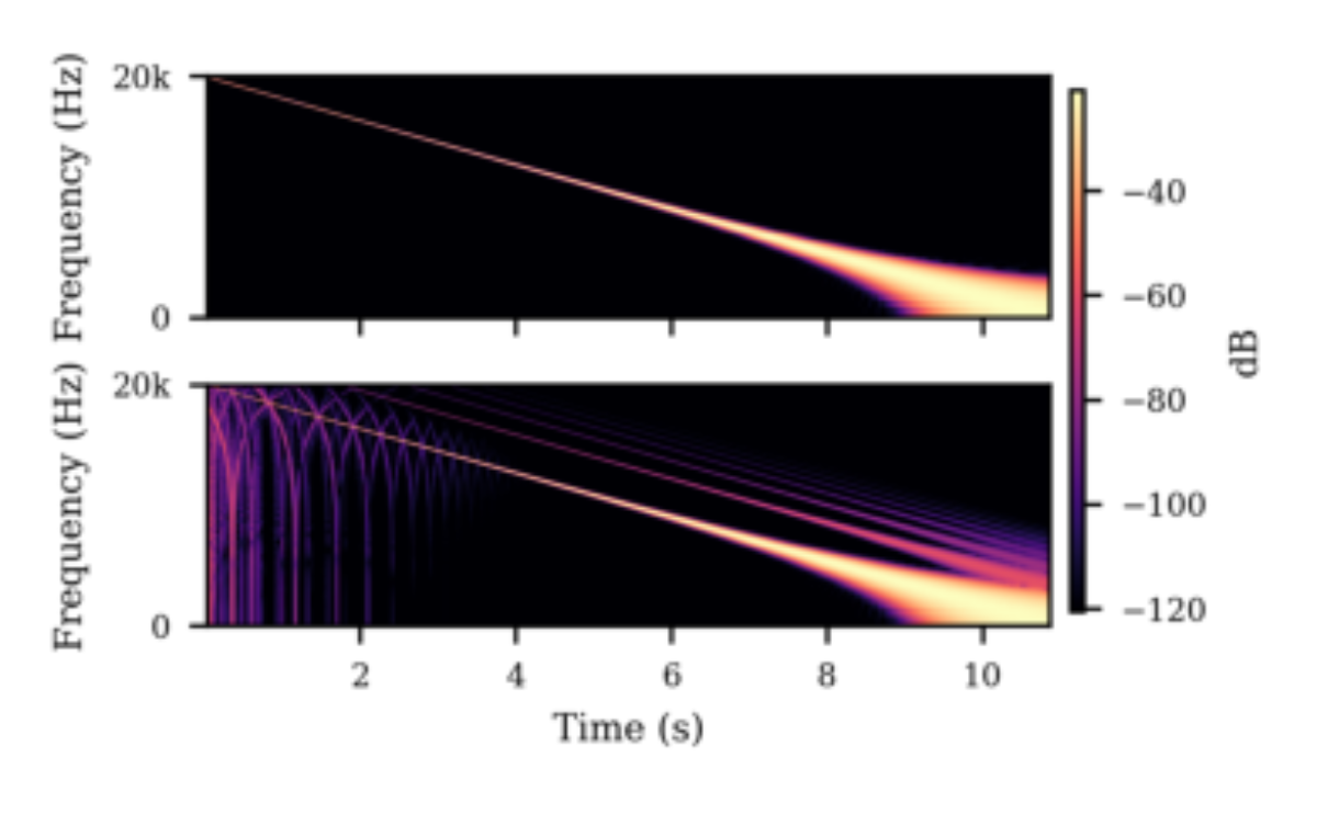 原论文 Figure 6:Sine sweep before and after sparsification. Frequency axis is log-scaled.