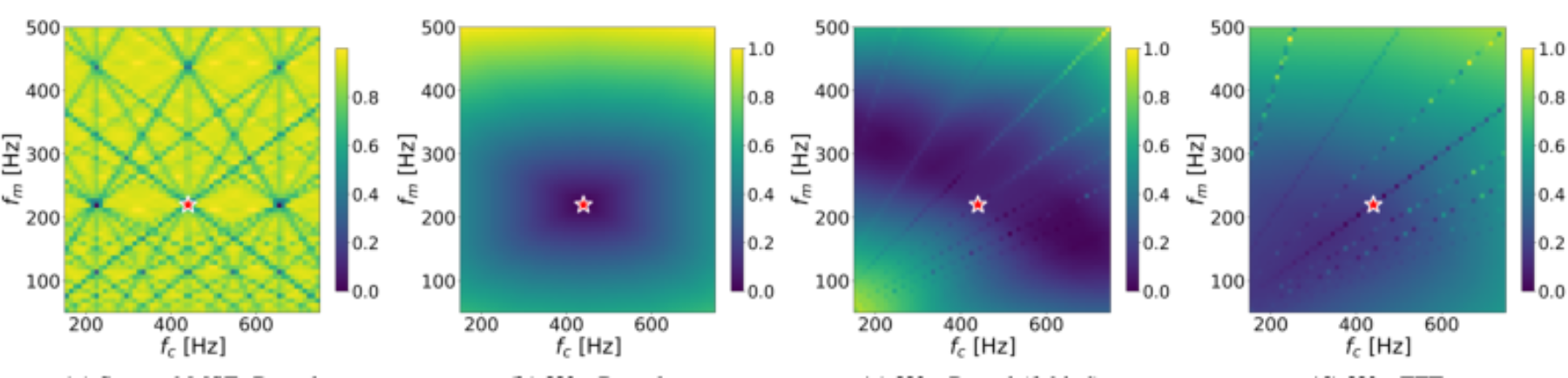 原论文 Figure 1:Loss landscapes for carrier frequency fc = 440 Hz, modulator frequency fm = 220 Hz, β = 3; the…