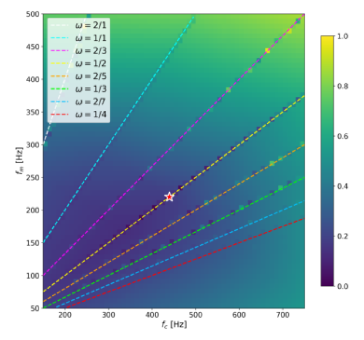 原论文 Figure 2:W1 distance landscape (same as Fig. 1d) with rational frequency-ratio lines ω = m/n overlaid.