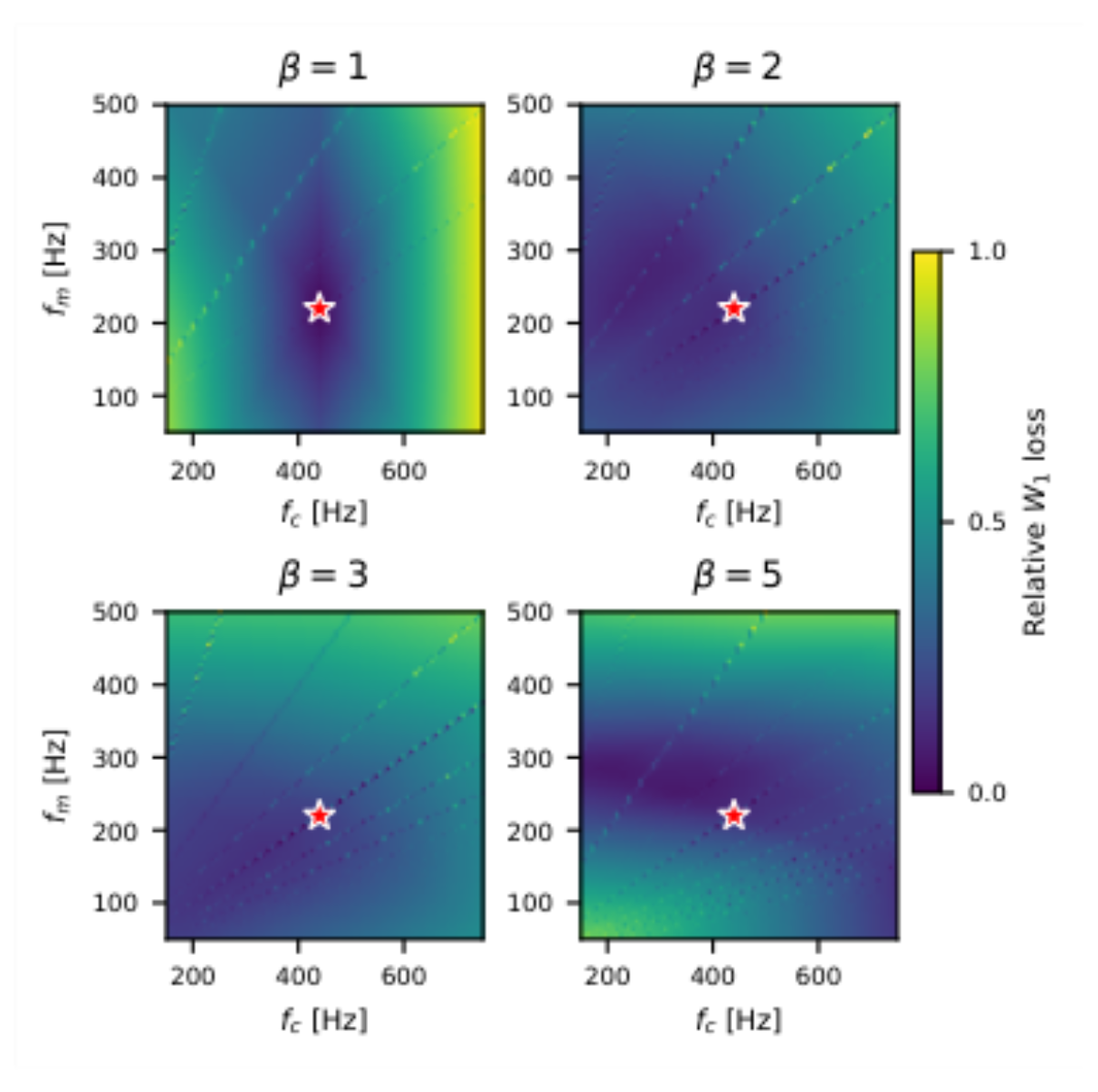 原论文 Figure 5:W1 loss landscapes for β = 1, 2, 3, 5 (f ∗ c = 440 Hz, f ∗ m = 220 Hz).