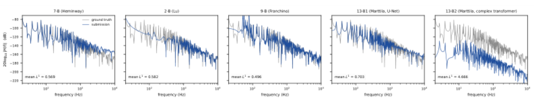 原论文 Figure 2:Reconstructed frequency response |H(f)| from five representative Task B submissions on test file…