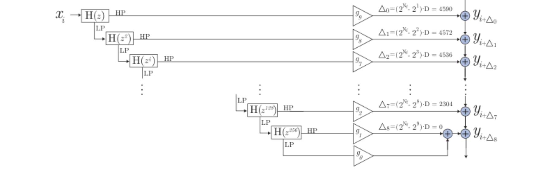 原论文 Figure 1:Block diagram of the multistage linear-phase octave filter bank with Nf = 9 stages, yielding 10…