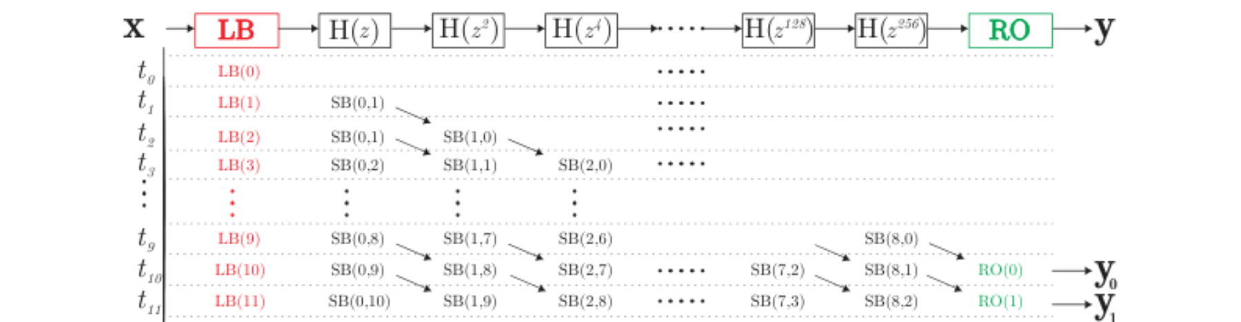 原论文 Figure 2:Timing diagram of the initial steps of the task-parallel pipeline for a multistage filter (Nf = 9…