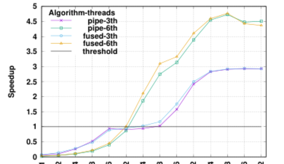 原论文 Figure 3:Speedup vs. block size for the task-pipeline and fused- load variants with 3 and 6 CPU threads.