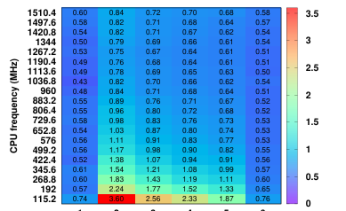 原论文 Figure 6:Total energy (mJ) consumed by the application in the CPU to filter each 2048-sample block as a…