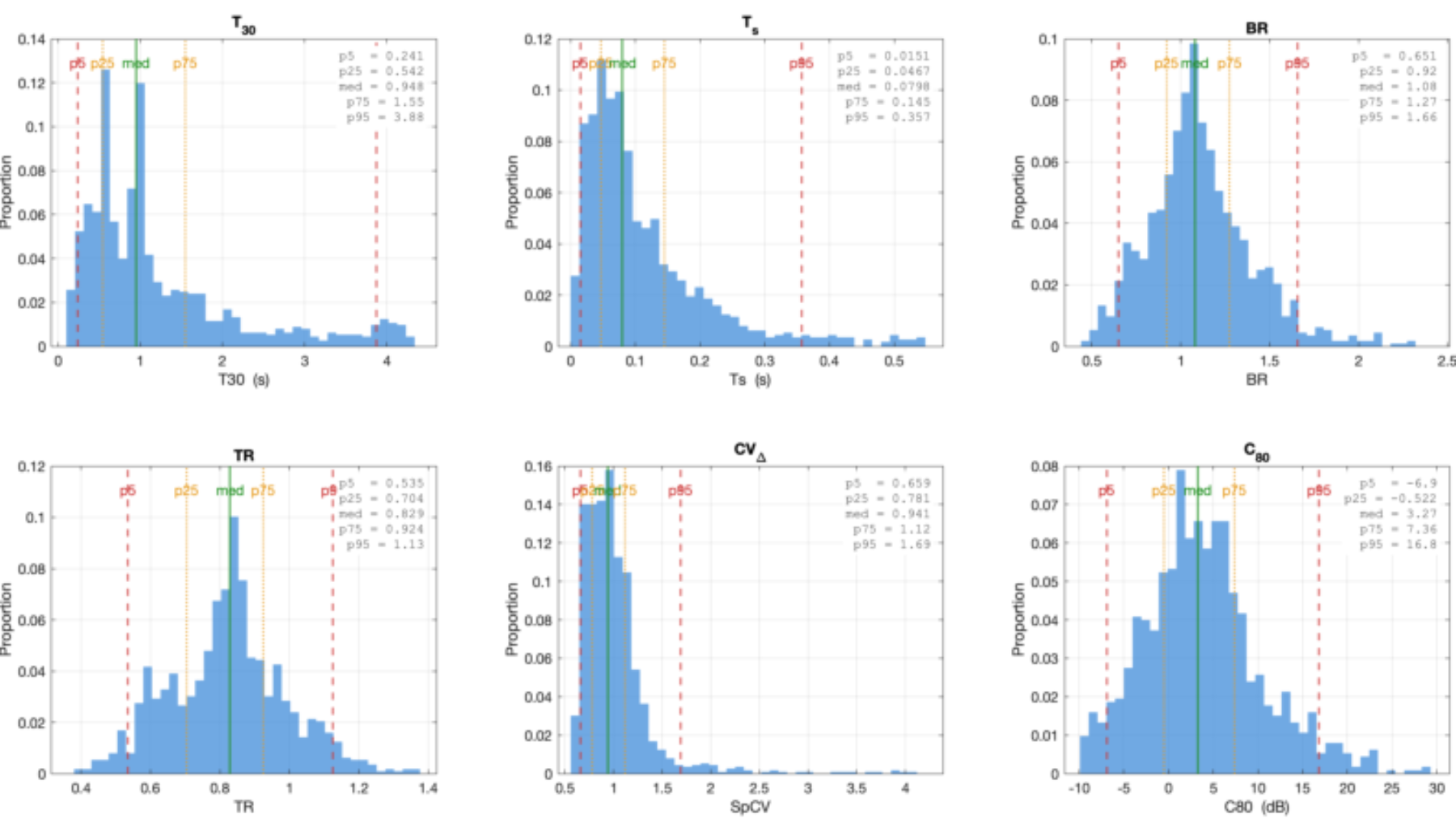原论文 Figure 2:Corpus distributions of the six selected parameters (N = 1 151 IRs, clipped to the 1st–99th…